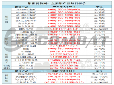 Today's observation 2-19: International molybdenum prices have risen sharply, and the domestic market is ready to go