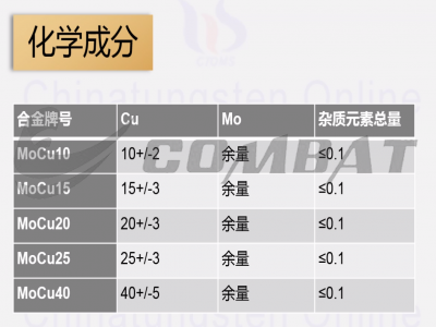 The characteristics and uses of molybdenum copper alloy